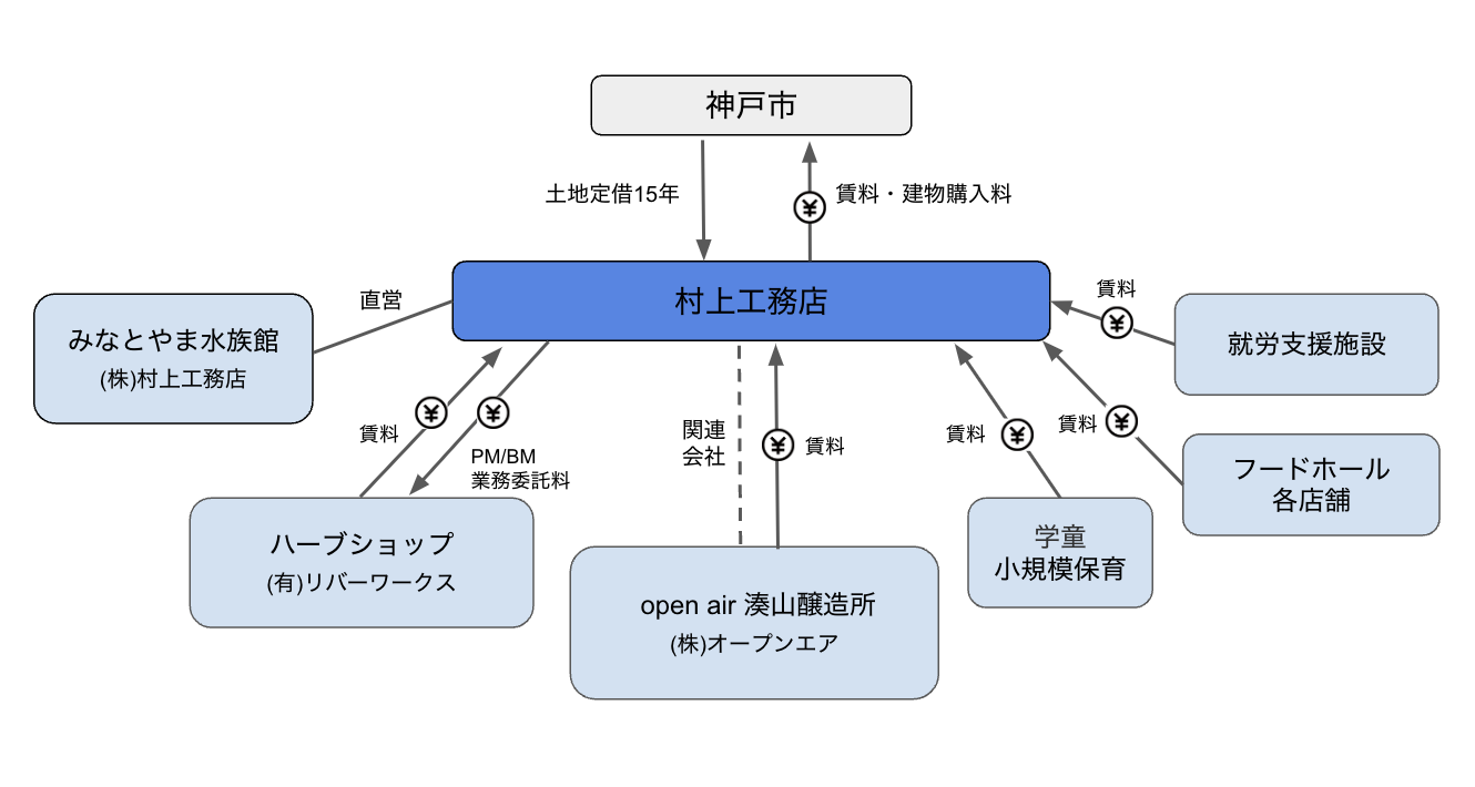 神戸市の廃校を活用した複合施設、NATURE STUDIOの事業運営スキーム