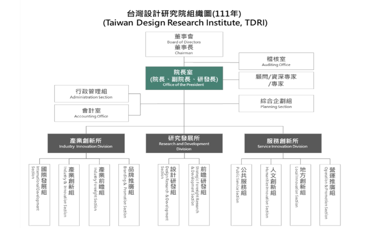 台湾デザイン研究院　組織図